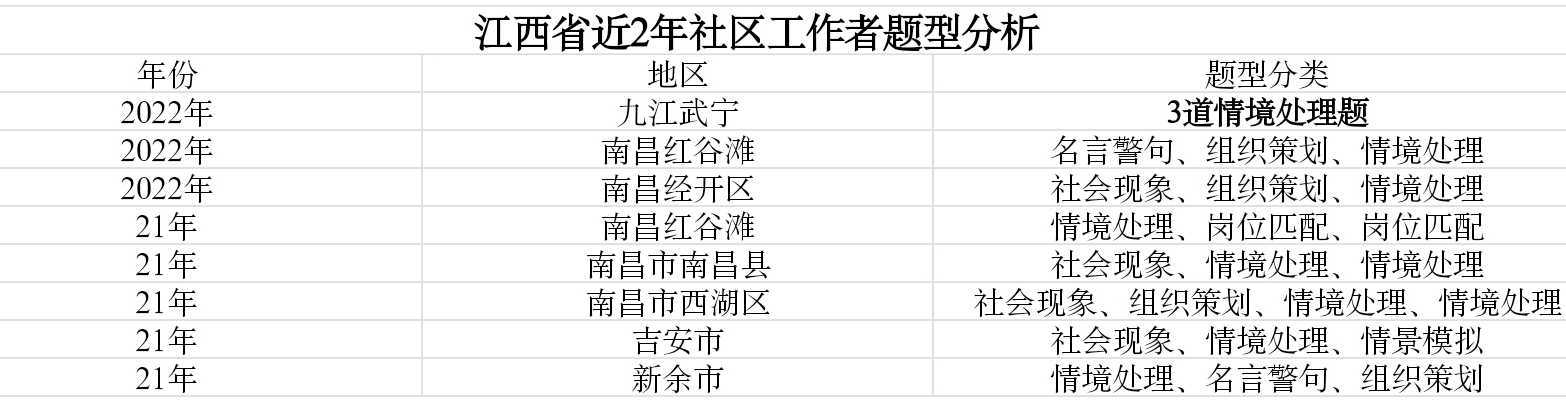 江西省社区工作者面试考情分析